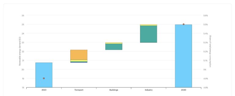 Chart renewable-fuel-growth-by-fuel-type-main-case-2023-2030-IEA-Paris-renewable-fuel-growth-by-fuel-type-main-case